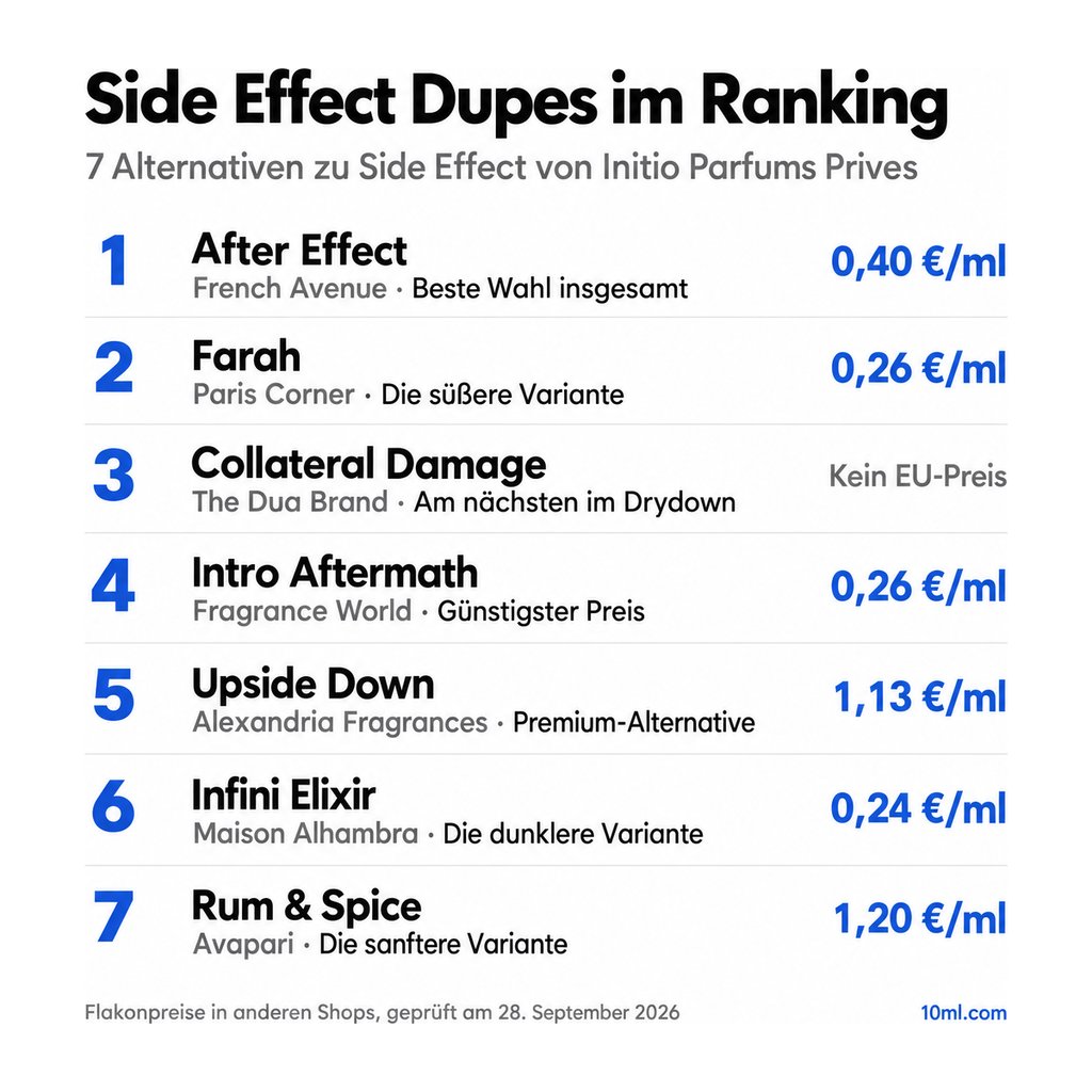 Alternativen zu Side Effect im Ranking: 7 Duftzwillinge mit Rolle und Preis pro ml, angeführt von After Effect von French Avenue