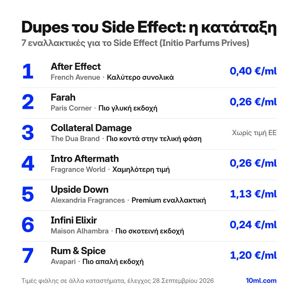 Κατάταξη εναλλακτικών του Side Effect: 7 αρώματα με τον ρόλο και την τιμή ανά ml, πρώτο το After Effect της French Avenue