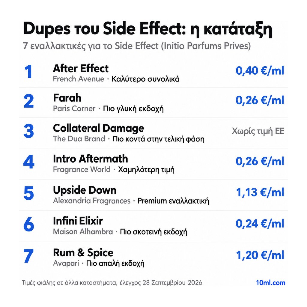 Κατάταξη εναλλακτικών του Side Effect: 7 αρώματα με τον ρόλο και την τιμή ανά ml, πρώτο το After Effect της French Avenue