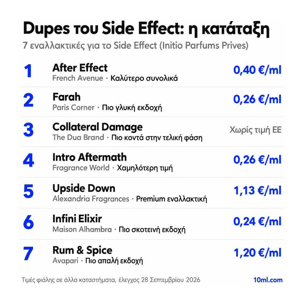 Κατάταξη εναλλακτικών του Side Effect: 7 αρώματα με τον ρόλο και την τιμή ανά ml, πρώτο το After Effect της French Avenue