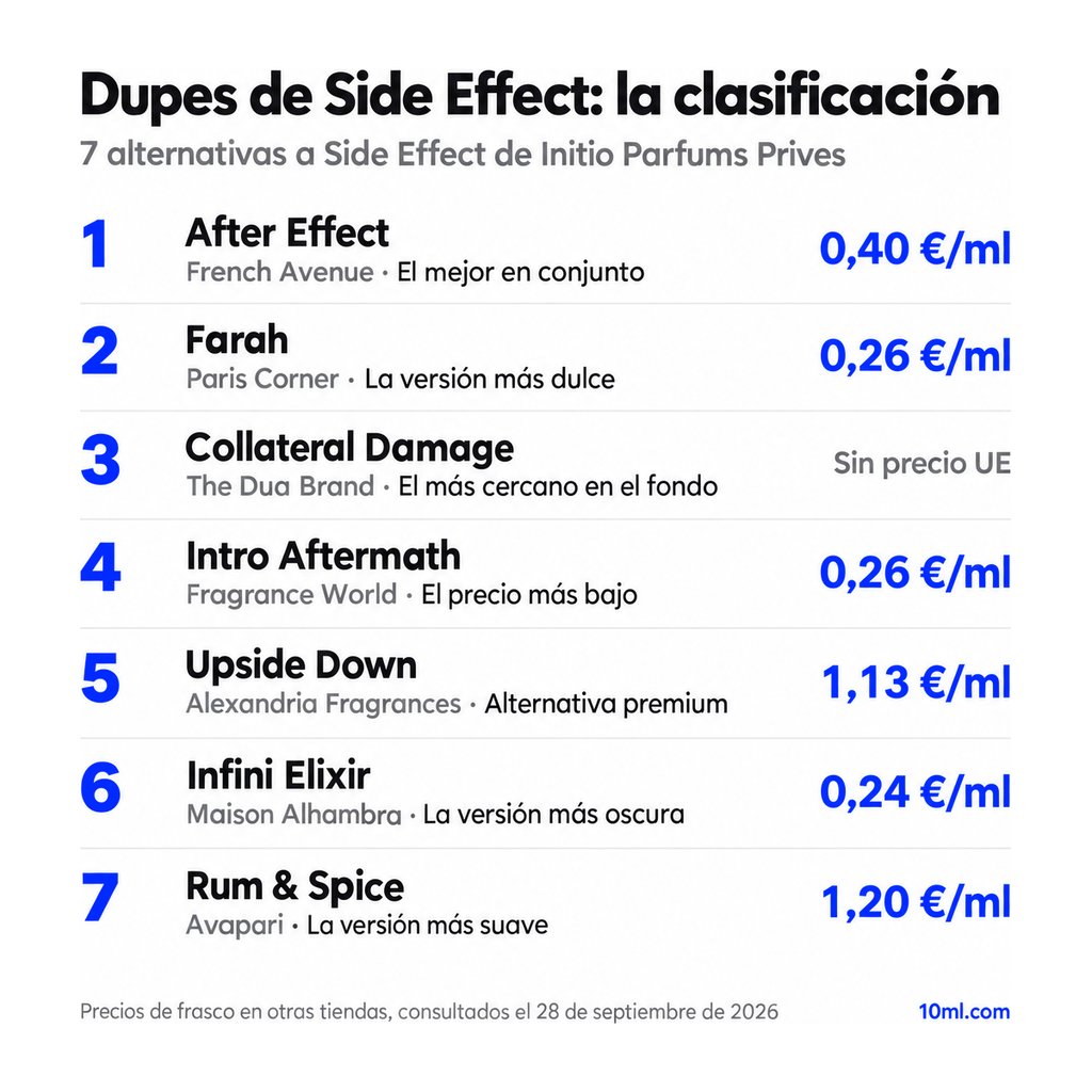 Ranking de alternativas a Side Effect: 7 clones con su papel y precio por ml, encabezado por After Effect de French Avenue