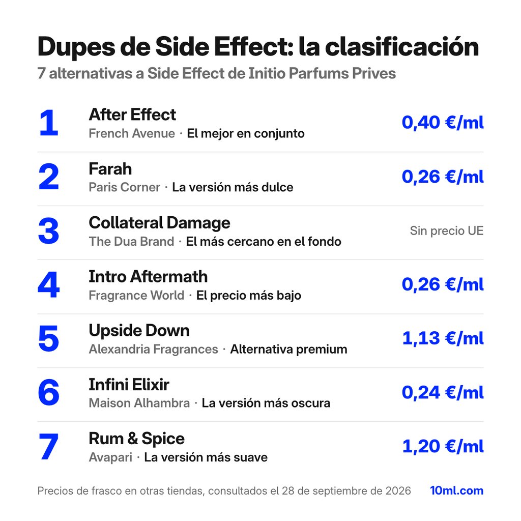 Ranking de alternativas a Side Effect: 7 clones con su papel y precio por ml, encabezado por After Effect de French Avenue