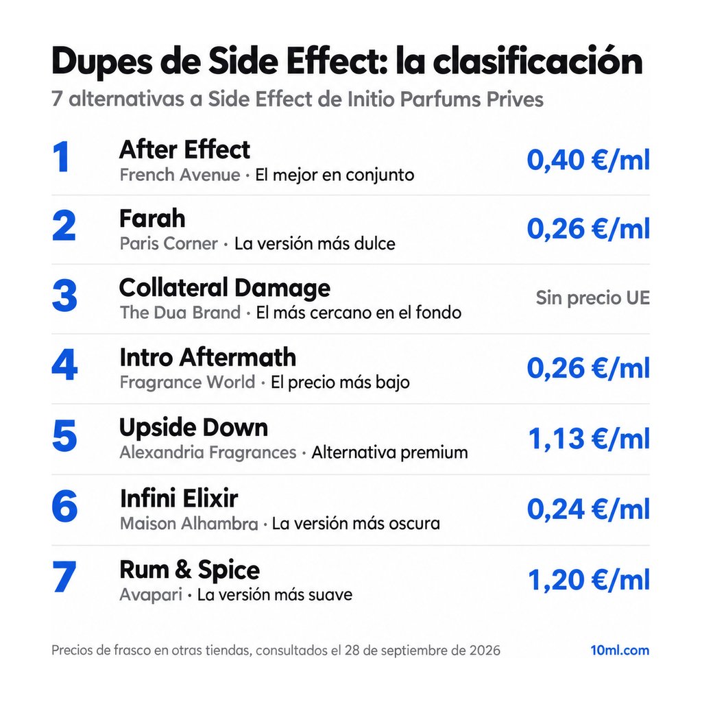 Ranking de alternativas a Side Effect: 7 clones con su papel y precio por ml, encabezado por After Effect de French Avenue