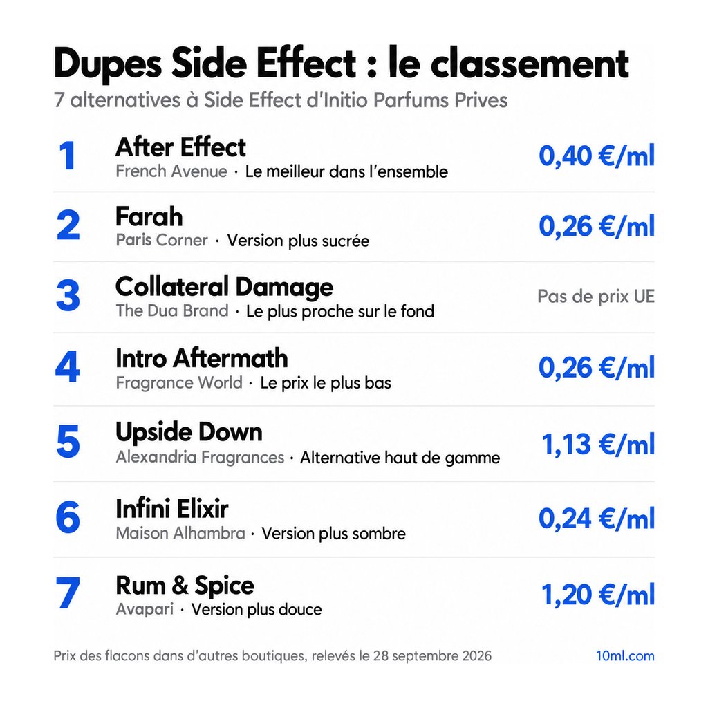 Classement des alternatives à Side Effect : 7 dupes avec leur rôle et leur prix au ml, en tête After Effect de French Avenue