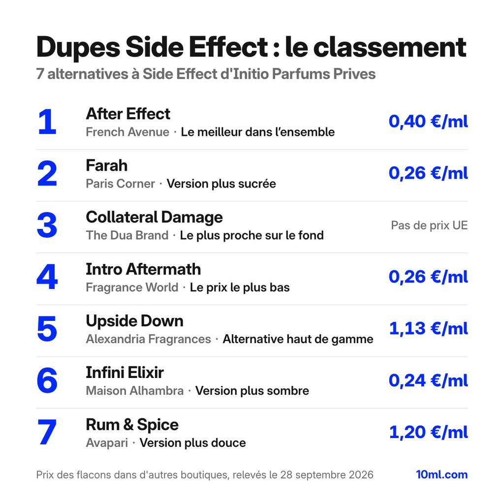 Classement des alternatives à Side Effect : 7 dupes avec leur rôle et leur prix au ml, en tête After Effect de French Avenue