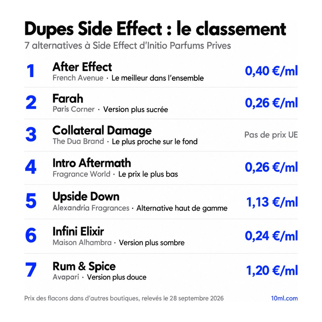 Classement des alternatives à Side Effect : 7 dupes avec leur rôle et leur prix au ml, en tête After Effect de French Avenue