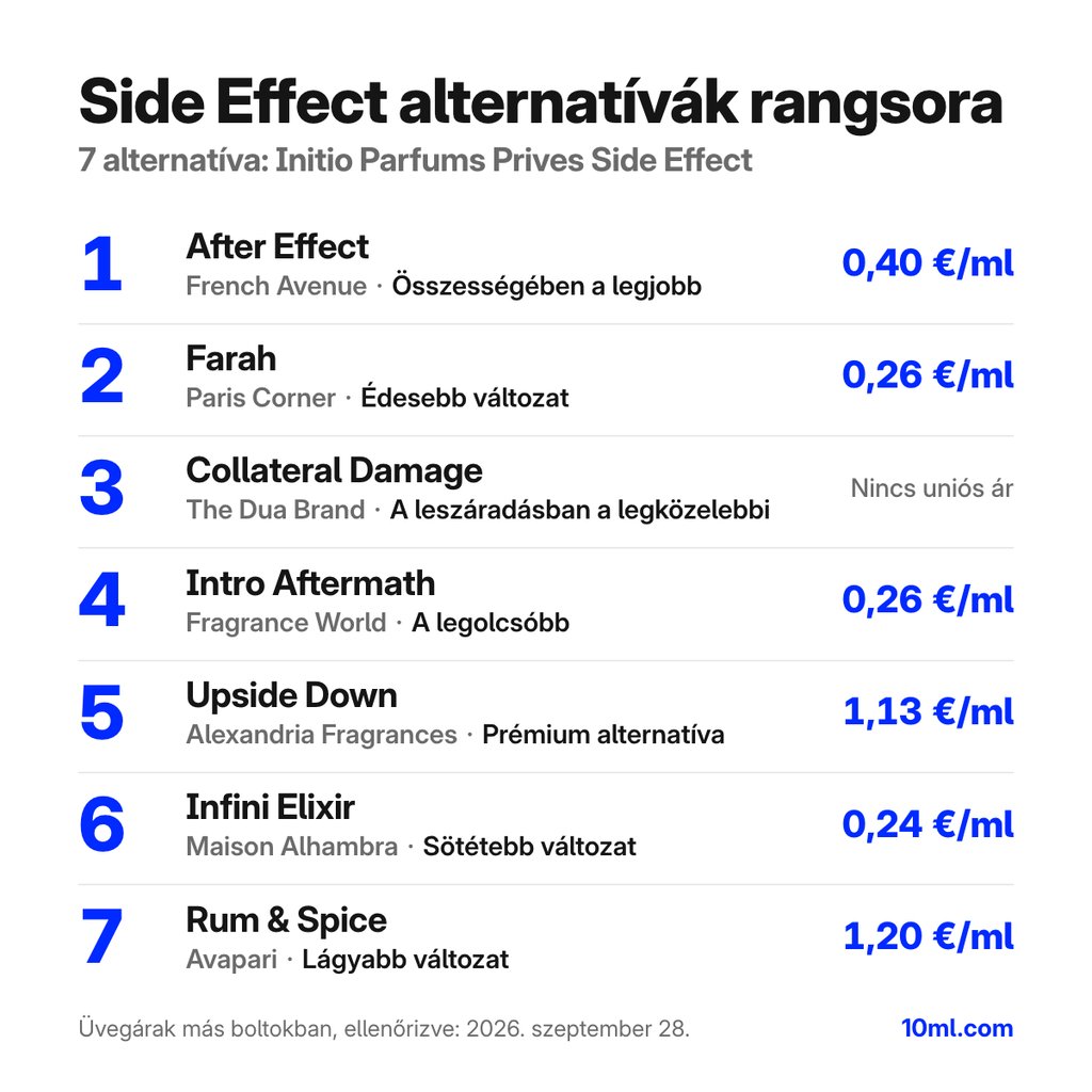 Side Effect alternatívák rangsora: 7 parfüm szerepével és milliliterenkénti árával; első helyen: French Avenue After Effect