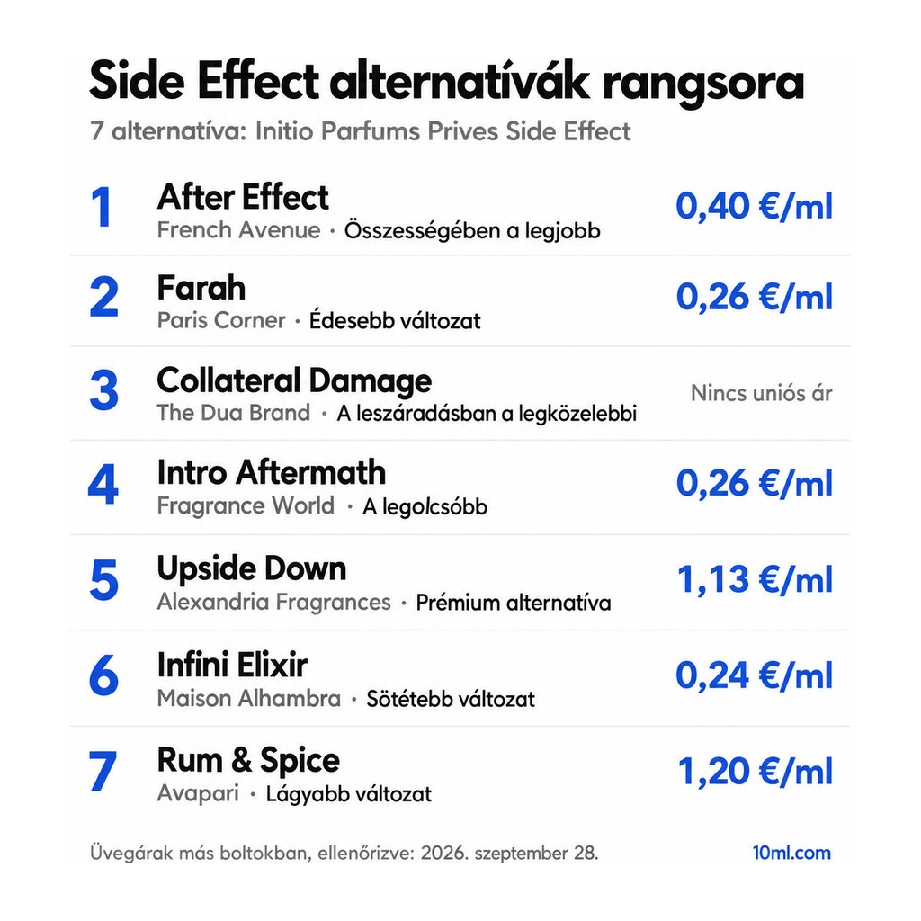 Side Effect alternatívák rangsora: 7 parfüm szerepével és milliliterenkénti árával; első helyen: French Avenue After Effect