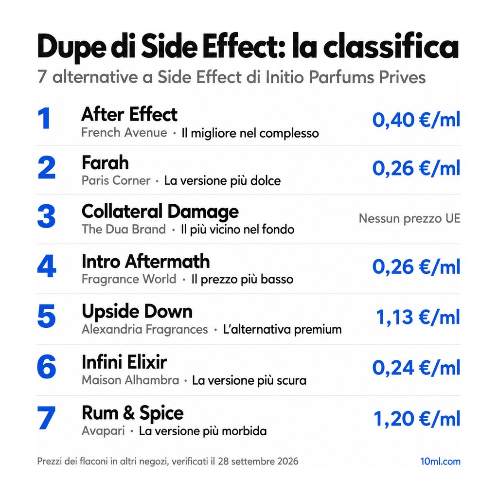 Classifica delle alternative a Side Effect: 7 dupe con ruolo e prezzo al ml, in testa After Effect di French Avenue