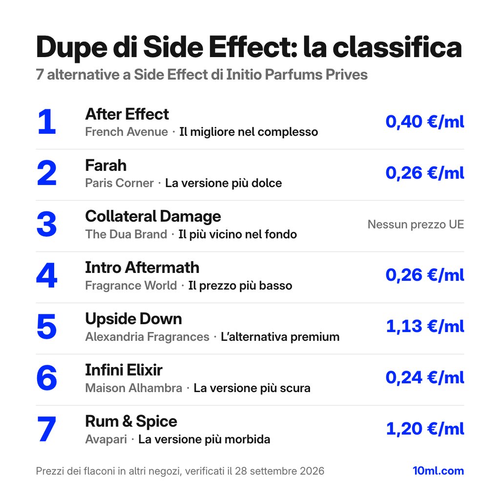 Classifica delle alternative a Side Effect: 7 dupe con ruolo e prezzo al ml, in testa After Effect di French Avenue