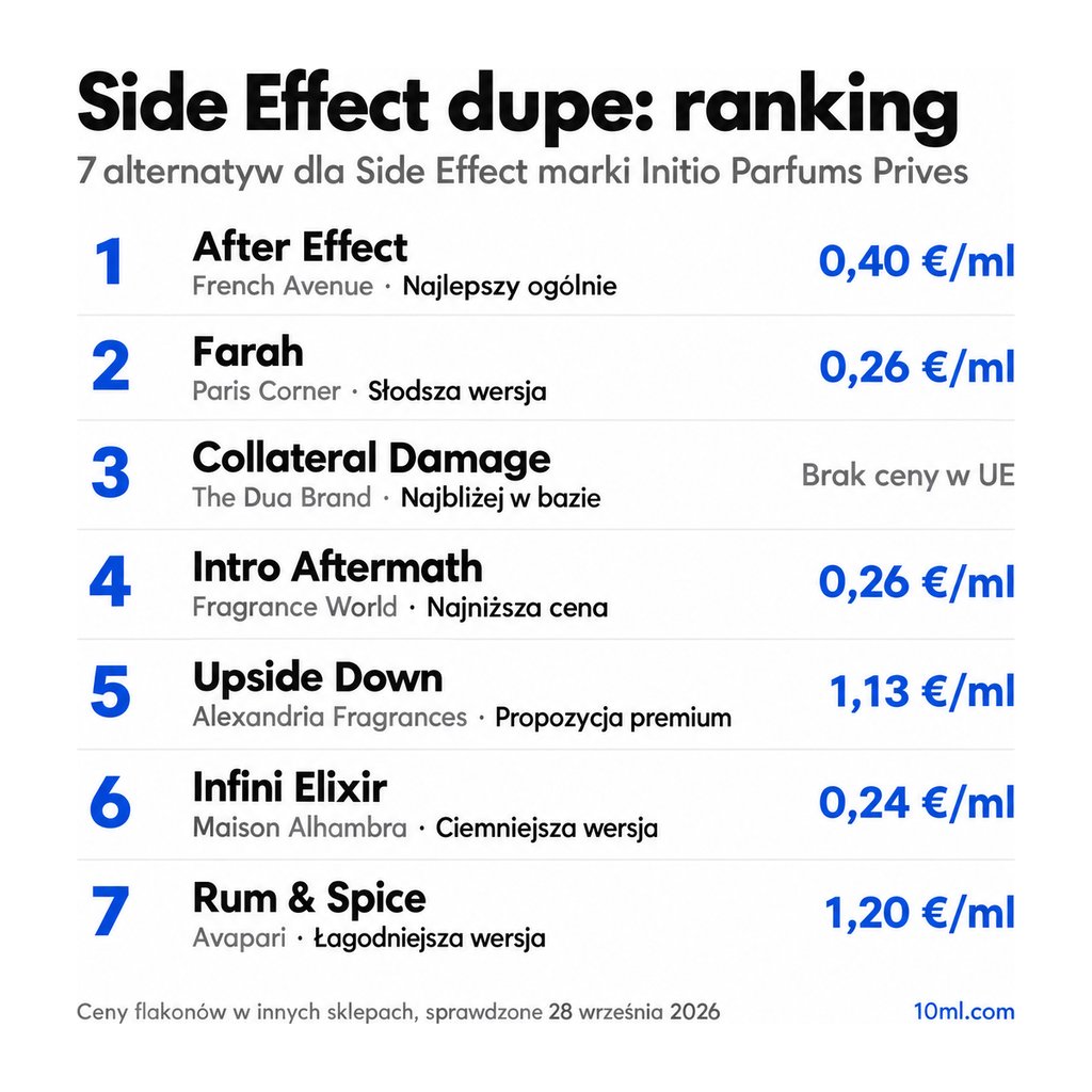 Ranking zamienników Side Effect: 7 alternatyw z rolą i ceną za ml, na czele After Effect marki French Avenue