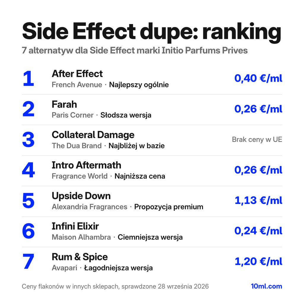 Ranking zamienników Side Effect: 7 alternatyw z rolą i ceną za ml, na czele After Effect marki French Avenue