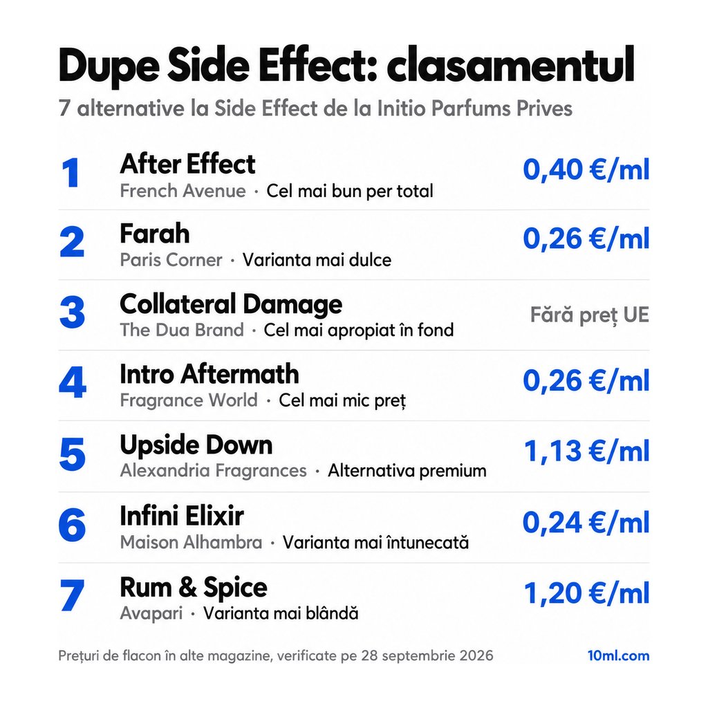 Clasamentul alternativelor la Side Effect: 7 dupe-uri cu rolul și prețul pe ml, pe primul loc After Effect de la French Avenue