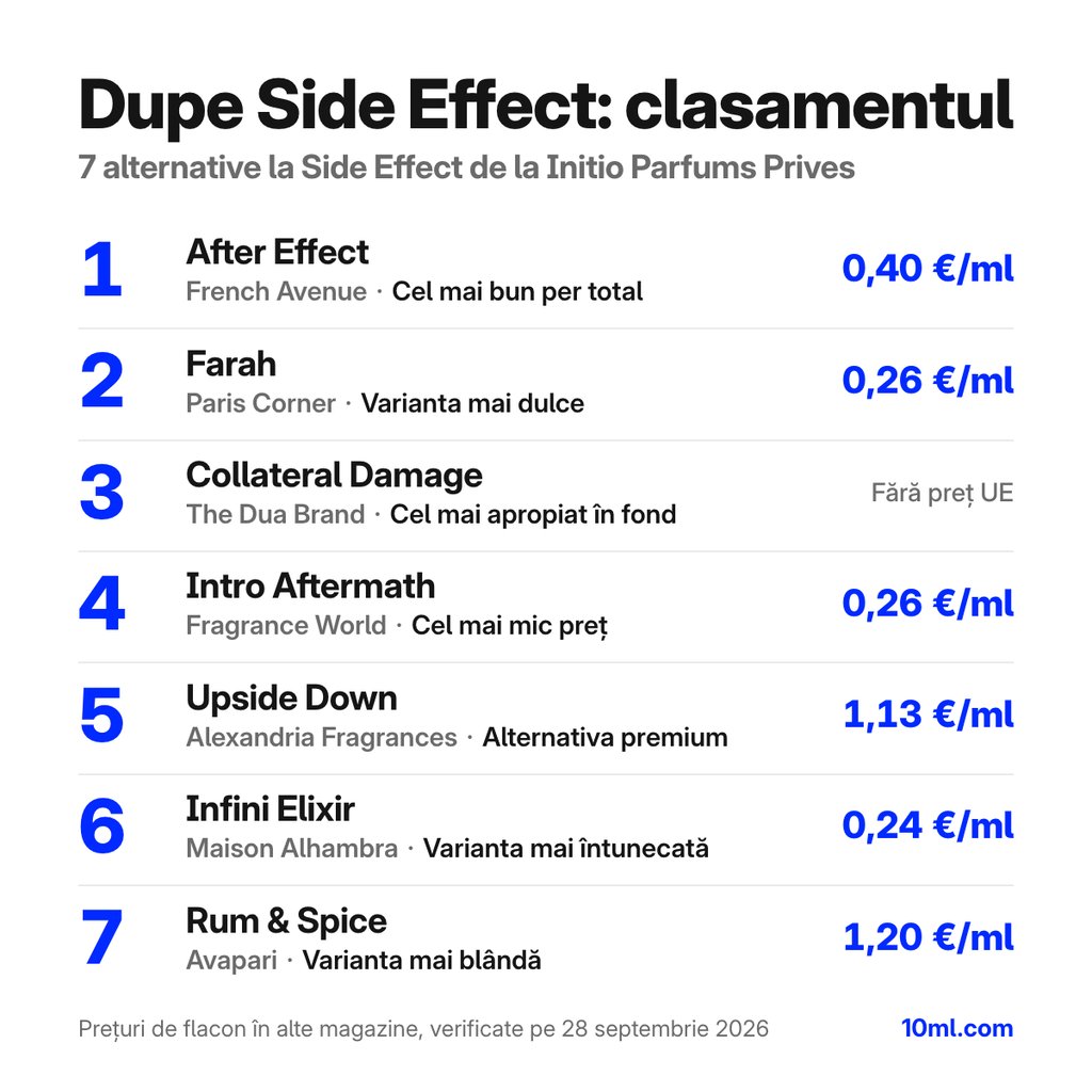Clasamentul alternativelor la Side Effect: 7 dupe-uri cu rolul și prețul pe ml, pe primul loc After Effect de la French Avenue