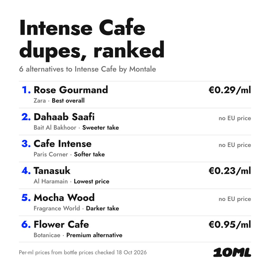 Intense Cafe dupes ranked: 6 alternatives with their role and price per ml, led by Rose Gourmand by Zara