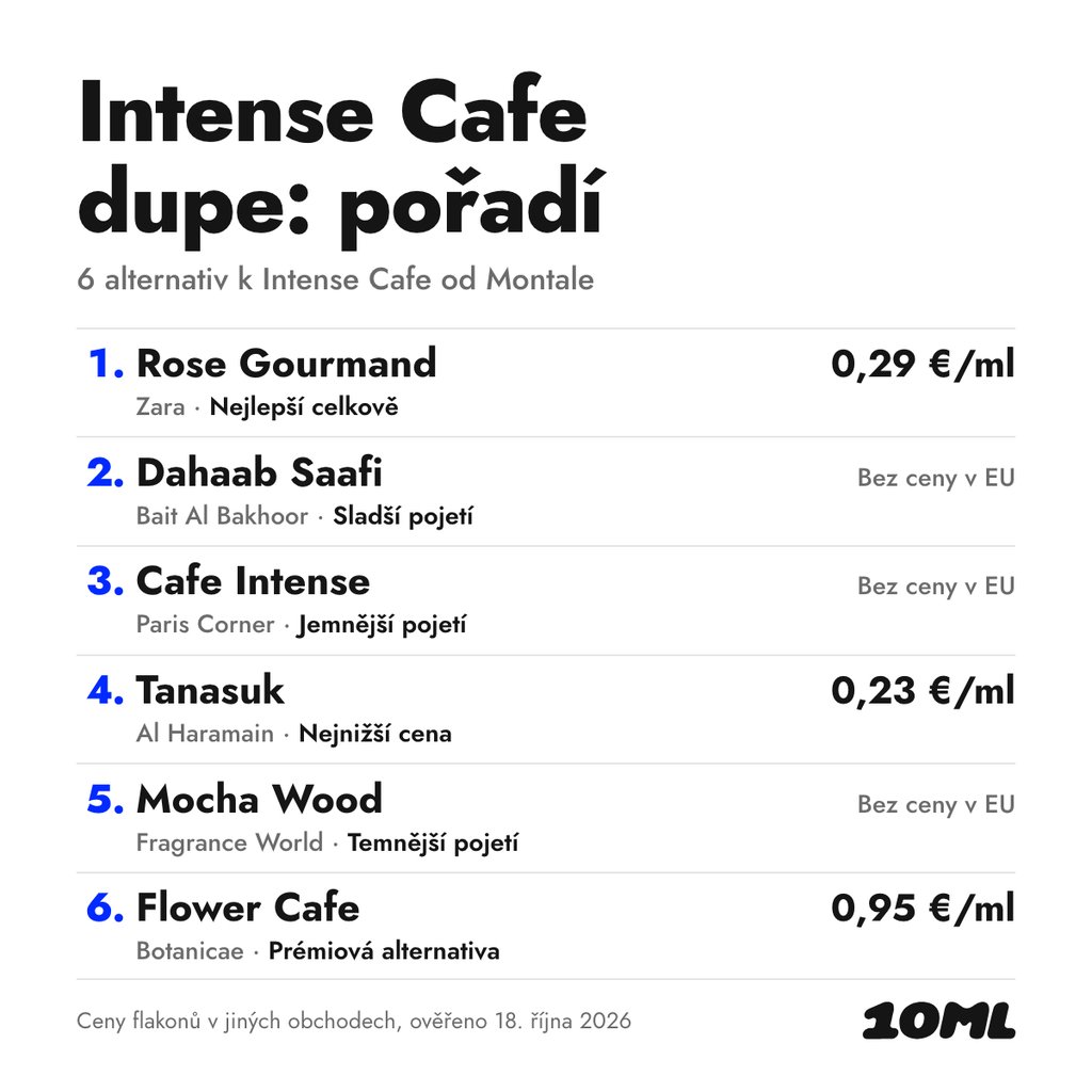 Žebříček alternativ k Intense Cafe: 6 parfémů s rolí a cenou za ml, v čele Rose Gourmand od Zara