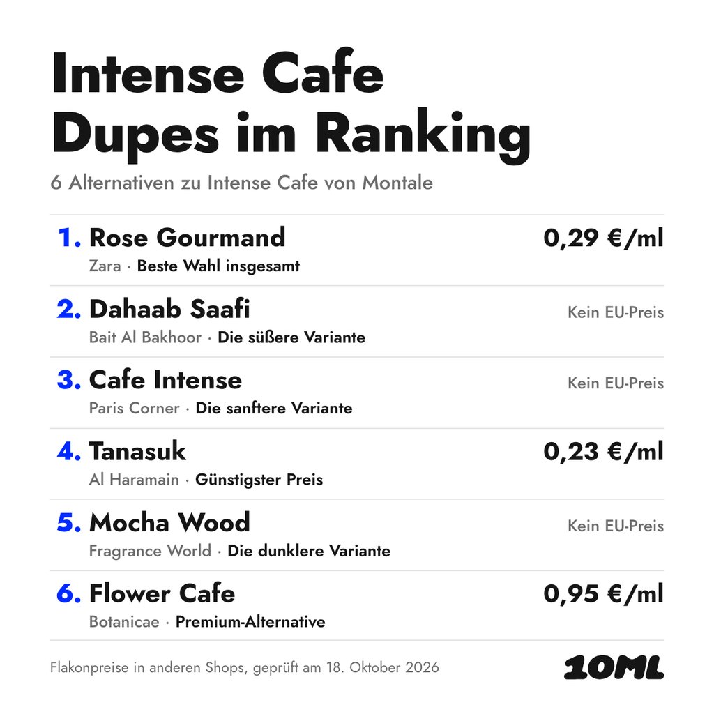 Alternativen zu Intense Cafe im Ranking: 6 Duftzwillinge mit Rolle und Preis pro ml, angeführt von Rose Gourmand von Zara
