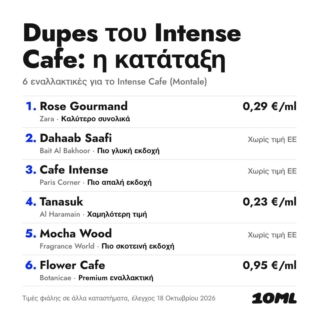 Κατάταξη εναλλακτικών του Intense Cafe: 6 αρώματα με τον ρόλο και την τιμή ανά ml, πρώτο το Rose Gourmand της Zara