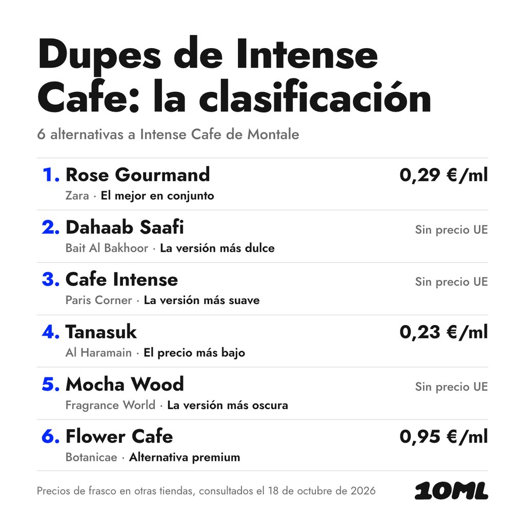 Ranking de alternativas a Intense Cafe: 6 clones con su papel y precio por ml, encabezado por Rose Gourmand de Zara