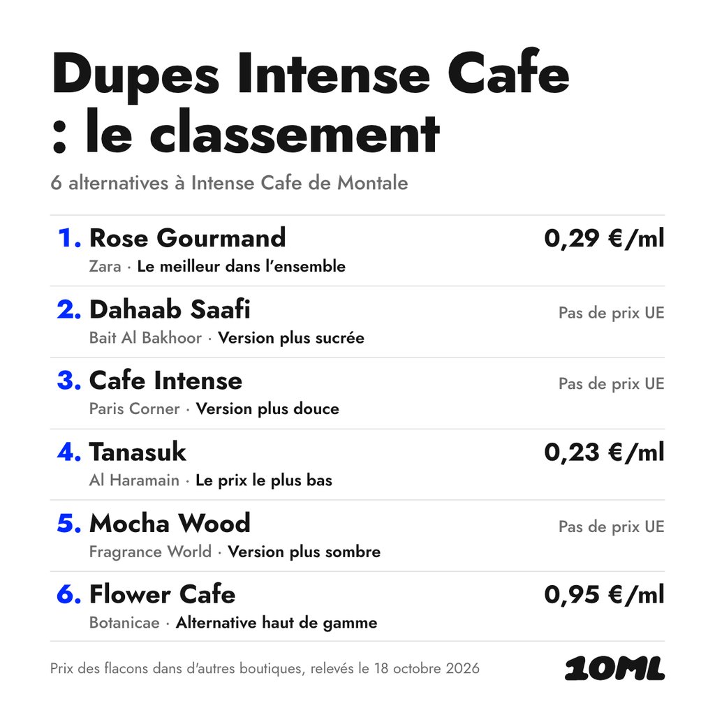 Classement des alternatives à Intense Cafe : 6 dupes avec leur rôle et leur prix au ml, en tête Rose Gourmand de Zara