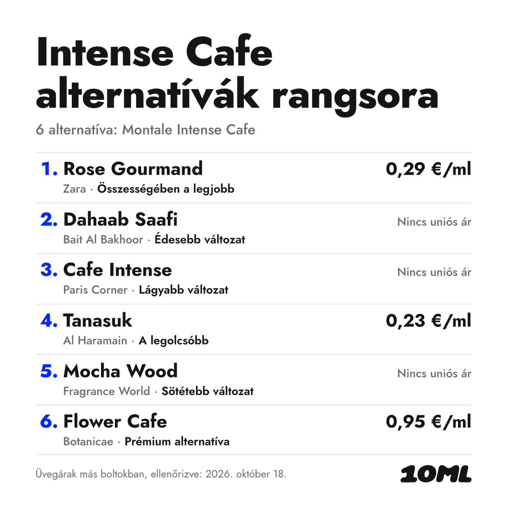 Intense Cafe alternatívák rangsora: 6 parfüm szerepével és milliliterenkénti árával; első helyen: Zara Rose Gourmand