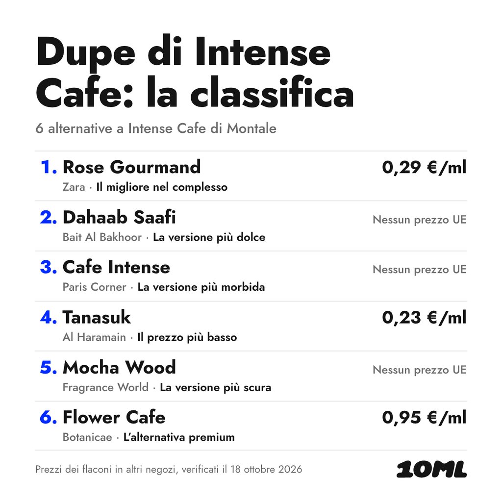 Classifica delle alternative a Intense Cafe: 6 dupe con ruolo e prezzo al ml, in testa Rose Gourmand di Zara