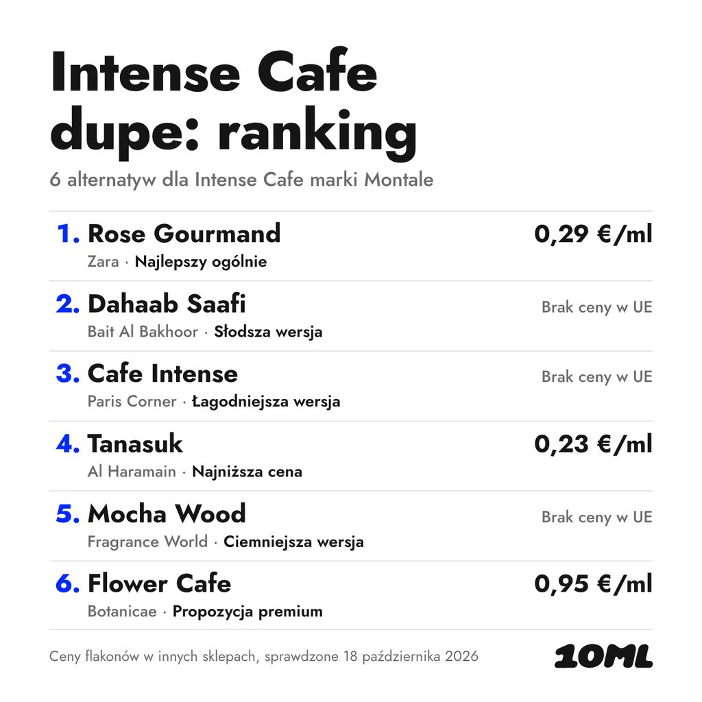 Ranking zamienników Intense Cafe: 6 alternatyw z rolą i ceną za ml, na czele Rose Gourmand marki Zara
