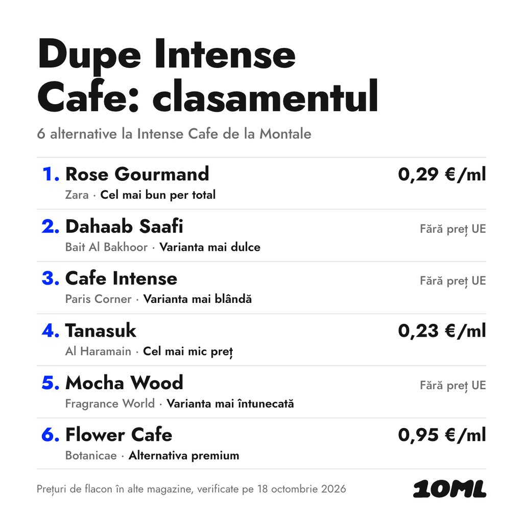 Clasamentul alternativelor la Intense Cafe: 6 dupe-uri cu rolul și prețul pe ml, pe primul loc Rose Gourmand de la Zara