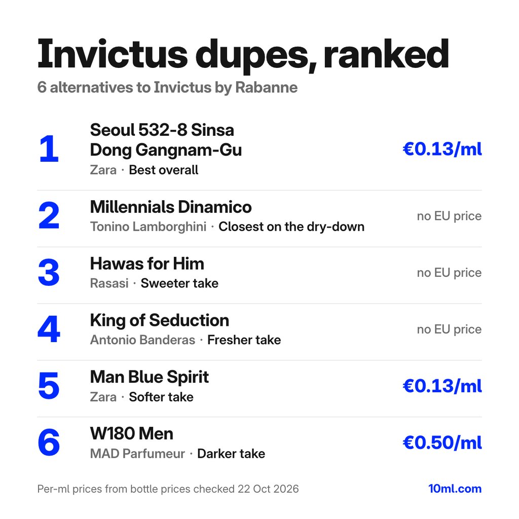 Invictus dupes ranked: 6 alternatives with their role and price per ml, led by Seoul 532-8 Sinsa Dong Gangnam-Gu by Zara