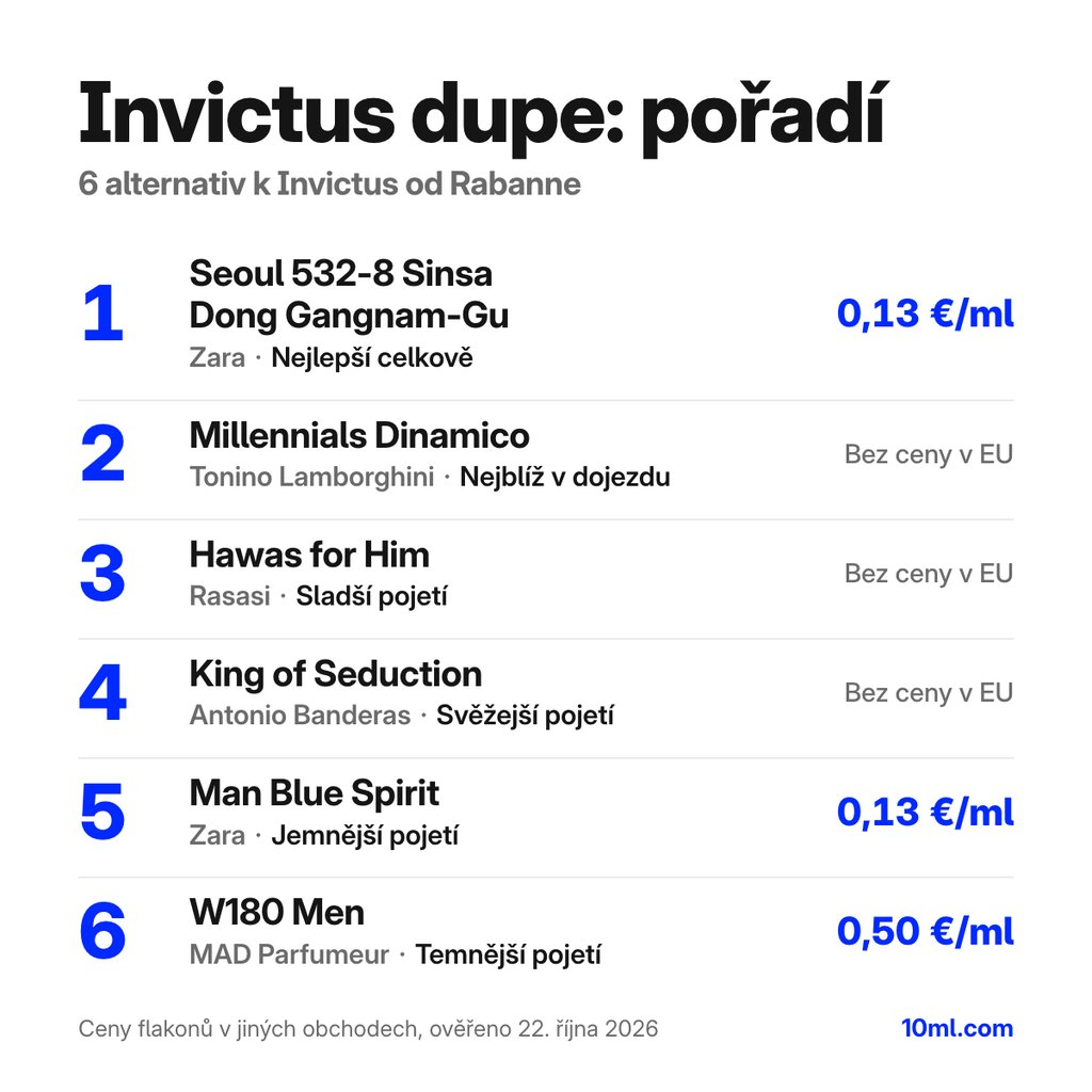 Žebříček alternativ k Invictus: 6 parfémů s rolí a cenou za ml, v čele Seoul 532-8 Sinsa Dong Gangnam-Gu od Zara
