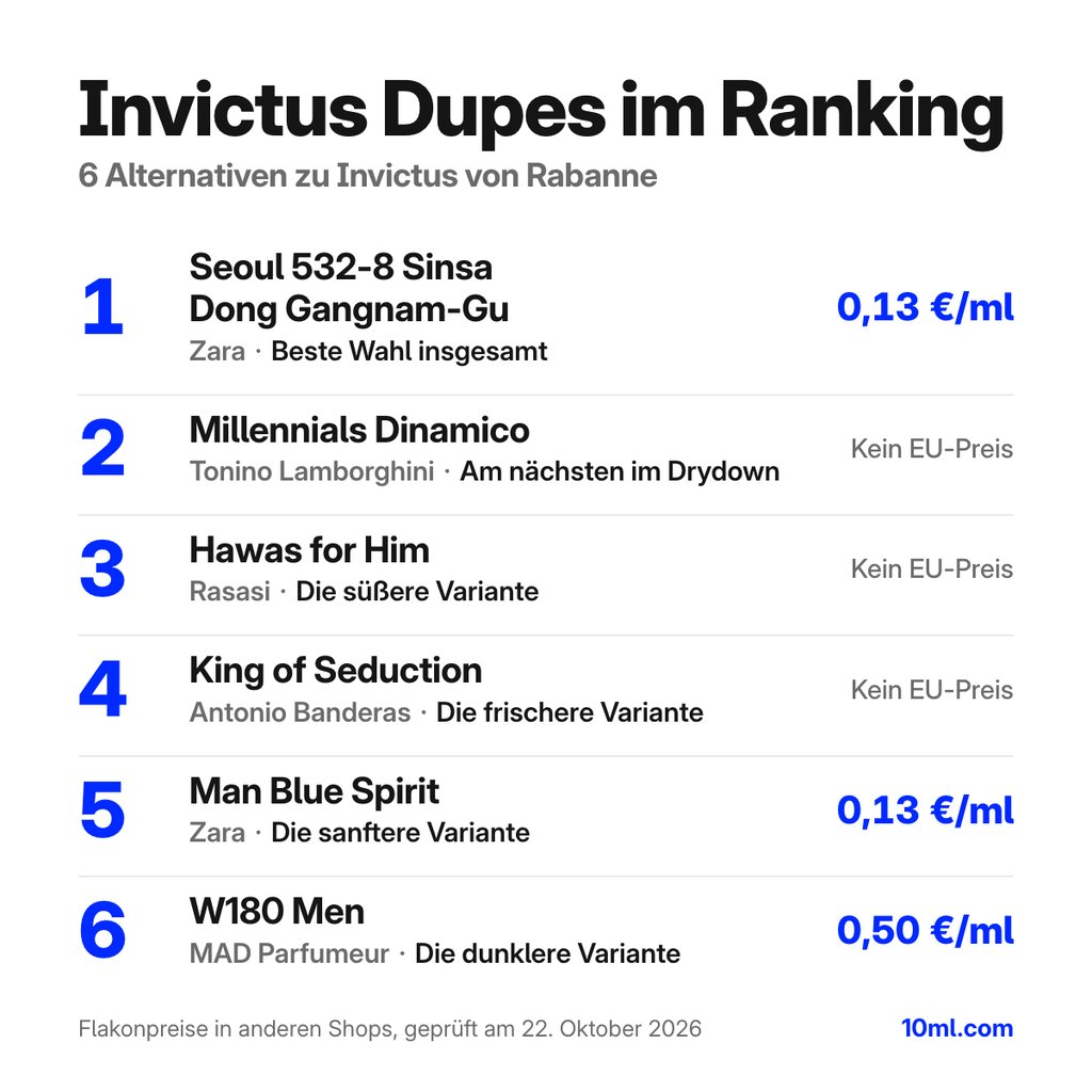 Alternativen zu Invictus im Ranking: 6 Duftzwillinge mit Rolle und Preis pro ml, angeführt von Seoul 532-8 Sinsa Dong Gangnam-Gu von Zara