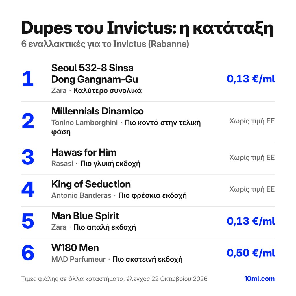 Κατάταξη εναλλακτικών του Invictus: 6 αρώματα με τον ρόλο και την τιμή ανά ml, πρώτο το Seoul 532-8 Sinsa Dong Gangnam-Gu της Zara