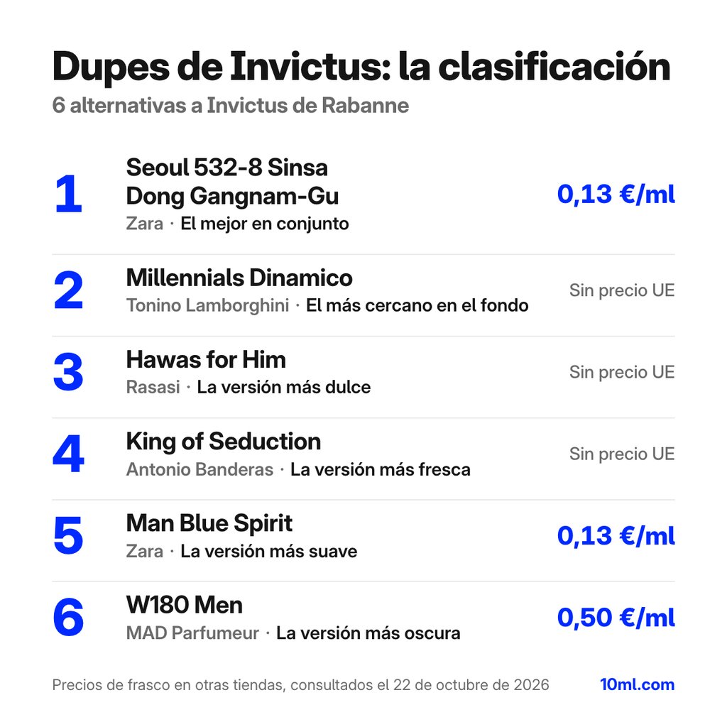 Ranking de alternativas a Invictus: 6 clones con su papel y precio por ml, encabezado por Seoul 532-8 Sinsa Dong Gangnam-Gu de Zara