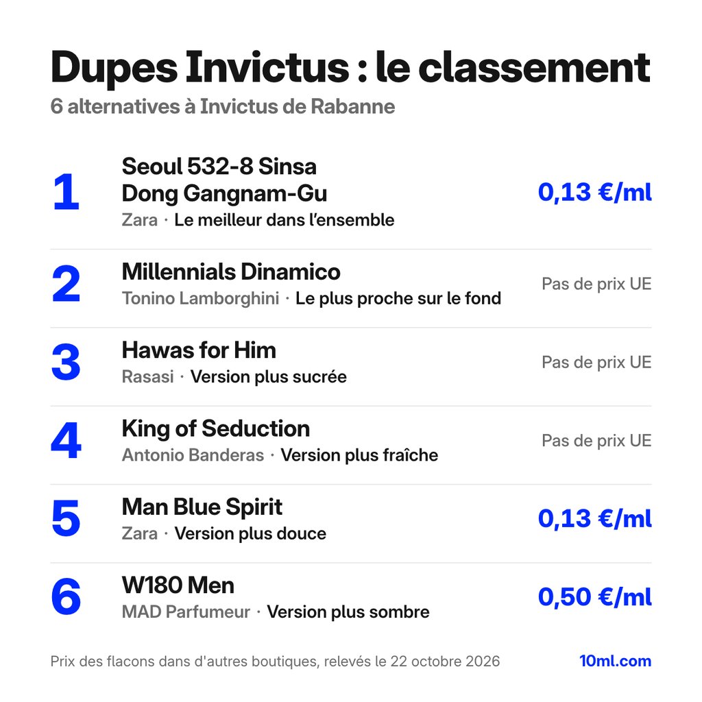 Classement des alternatives à Invictus : 6 dupes avec leur rôle et leur prix au ml, en tête Seoul 532-8 Sinsa Dong Gangnam-Gu de Zara