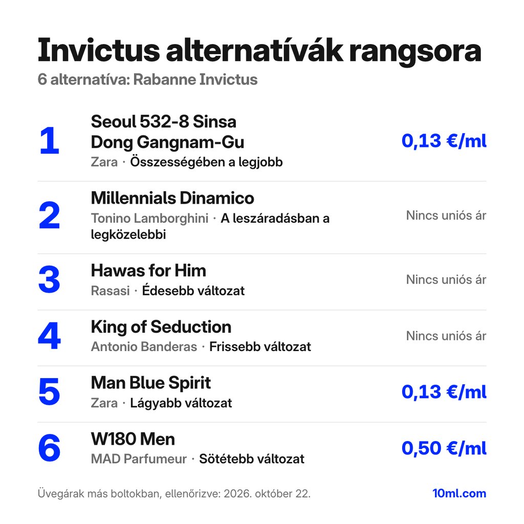 Invictus alternatívák rangsora: 6 parfüm szerepével és milliliterenkénti árával; első helyen: Zara Seoul 532-8 Sinsa Dong Gangnam-Gu