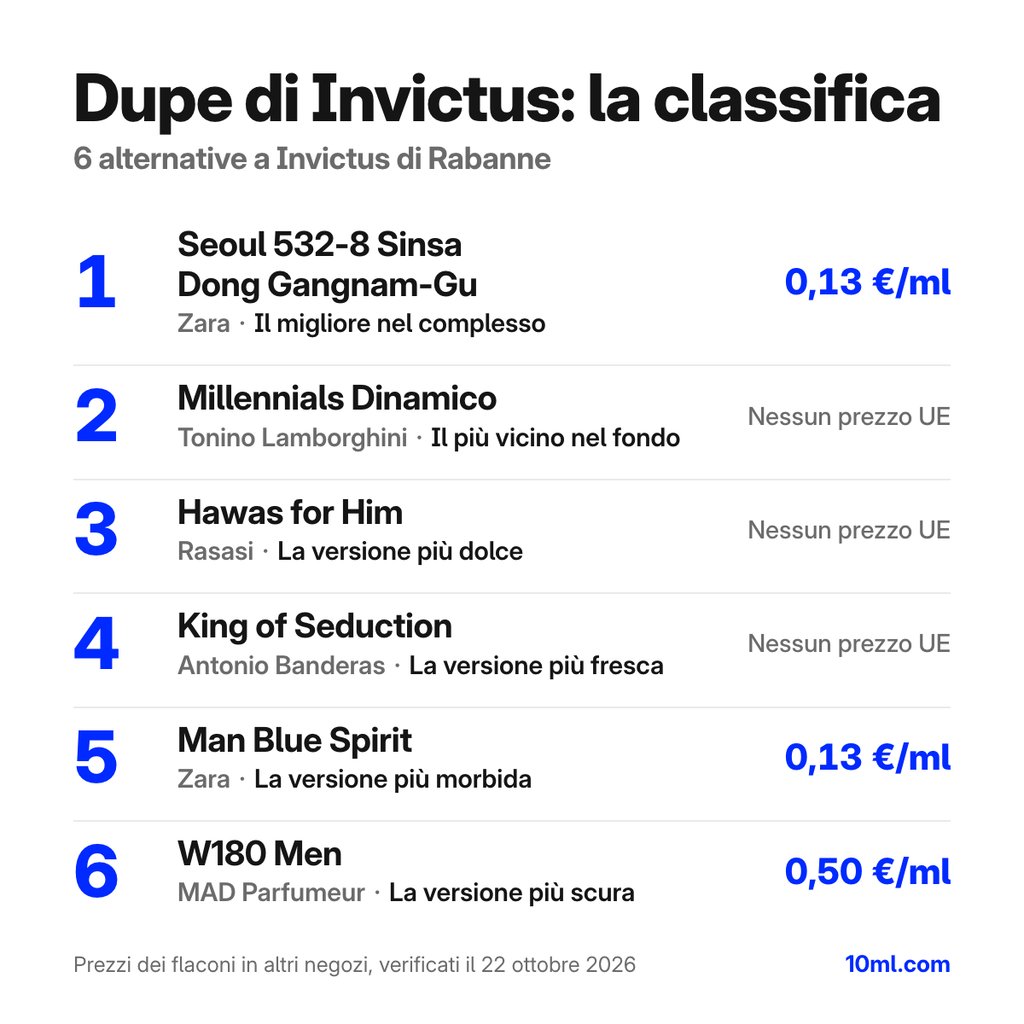 Classifica delle alternative a Invictus: 6 dupe con ruolo e prezzo al ml, in testa Seoul 532-8 Sinsa Dong Gangnam-Gu di Zara