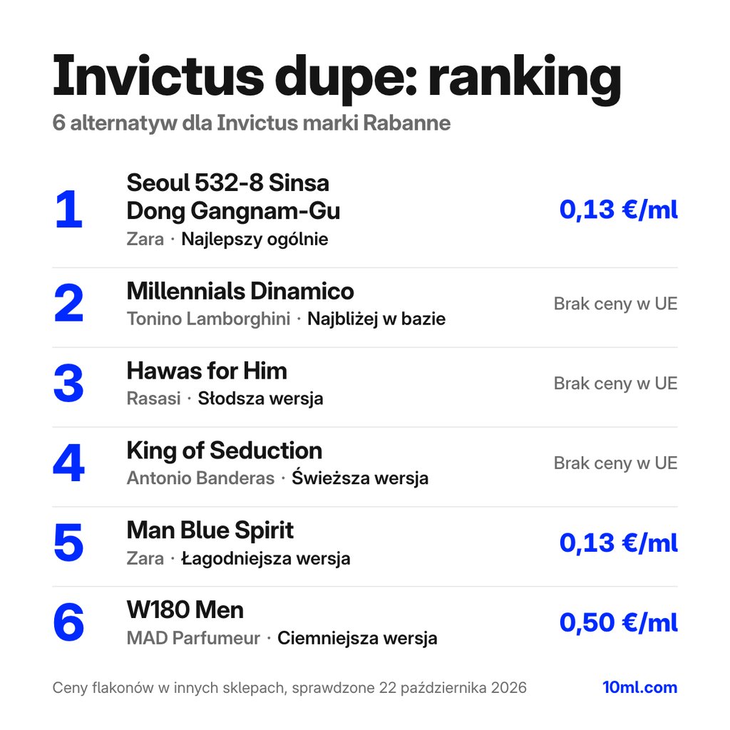 Ranking zamienników Invictus: 6 alternatyw z rolą i ceną za ml, na czele Seoul 532-8 Sinsa Dong Gangnam-Gu marki Zara