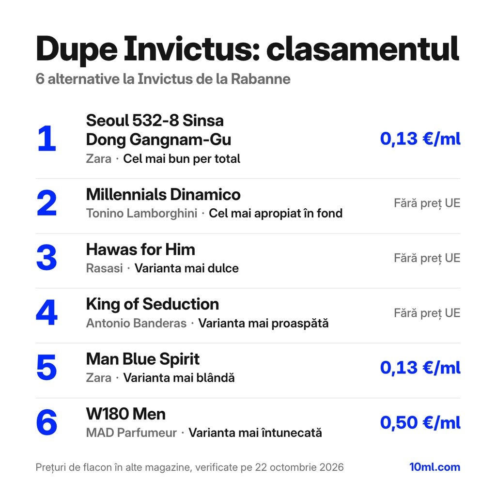 Clasamentul alternativelor la Invictus: 6 dupe-uri cu rolul și prețul pe ml, pe primul loc Seoul 532-8 Sinsa Dong Gangnam-Gu de la Zara