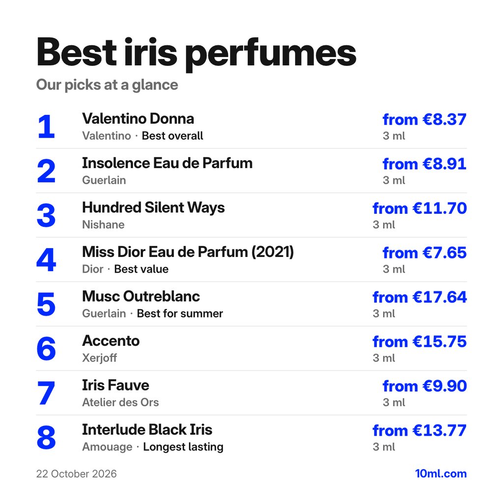 Best iris perfumes: the top 8 picks with their 3 ml prices, led by Valentino Donna by Valentino