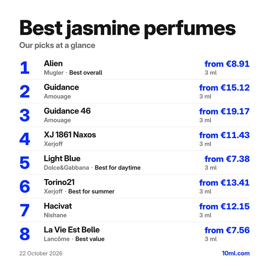 Best jasmine perfumes: the top 8 picks with their 3 ml prices, led by Alien by Mugler