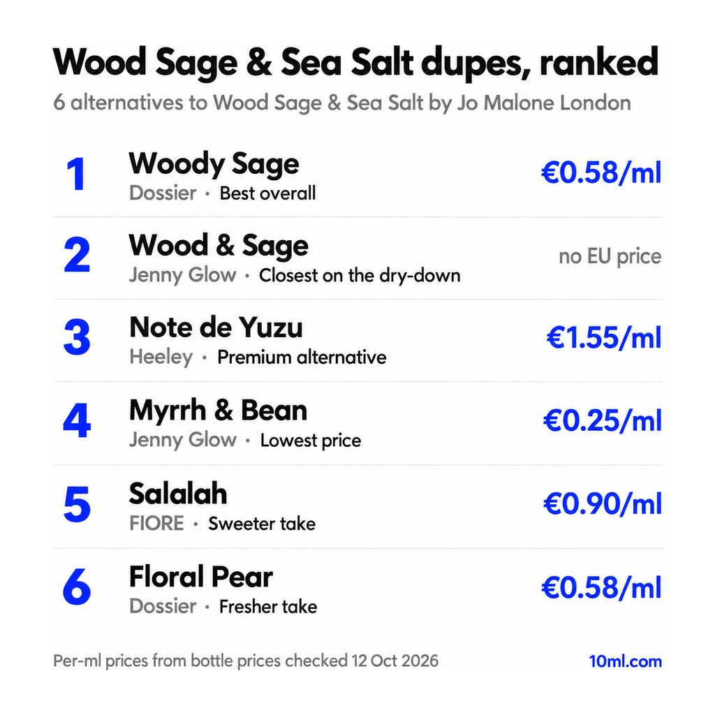 Wood Sage & Sea Salt dupes ranked: 6 alternatives with their role and price per ml, led by Woody Sage by Dossier