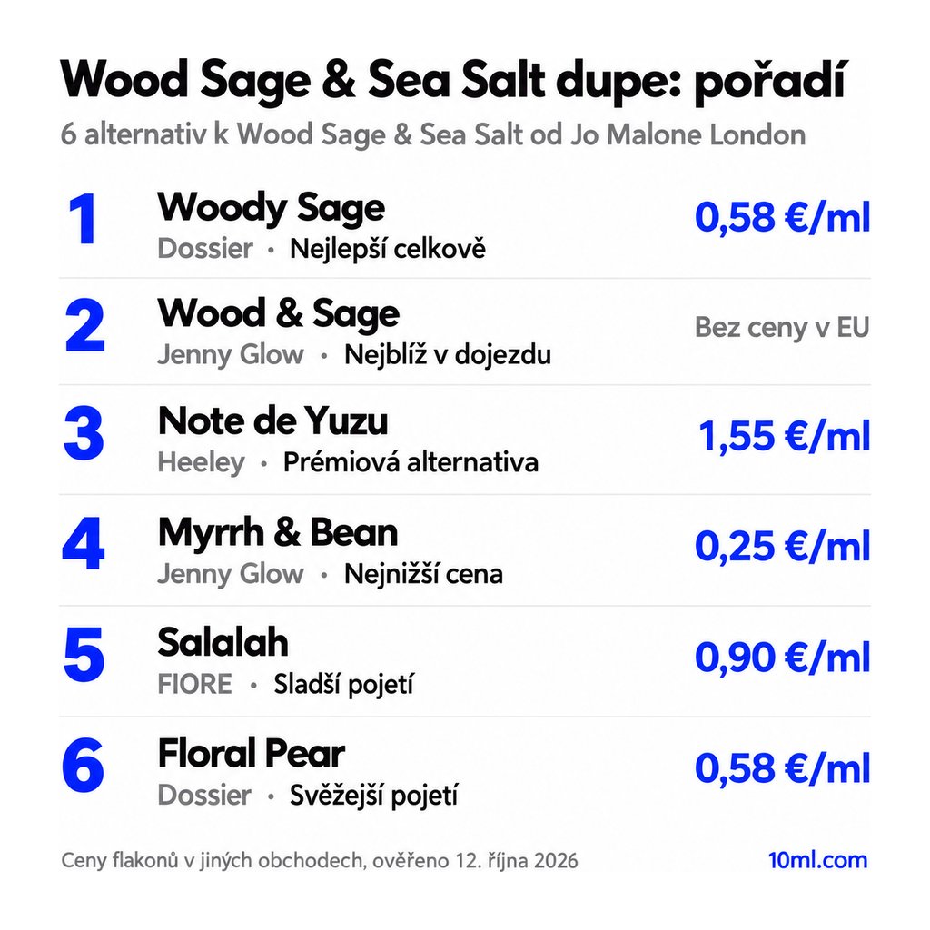 Žebříček alternativ k Wood Sage & Sea Salt: 6 parfémů s rolí a cenou za ml, v čele Woody Sage od Dossier