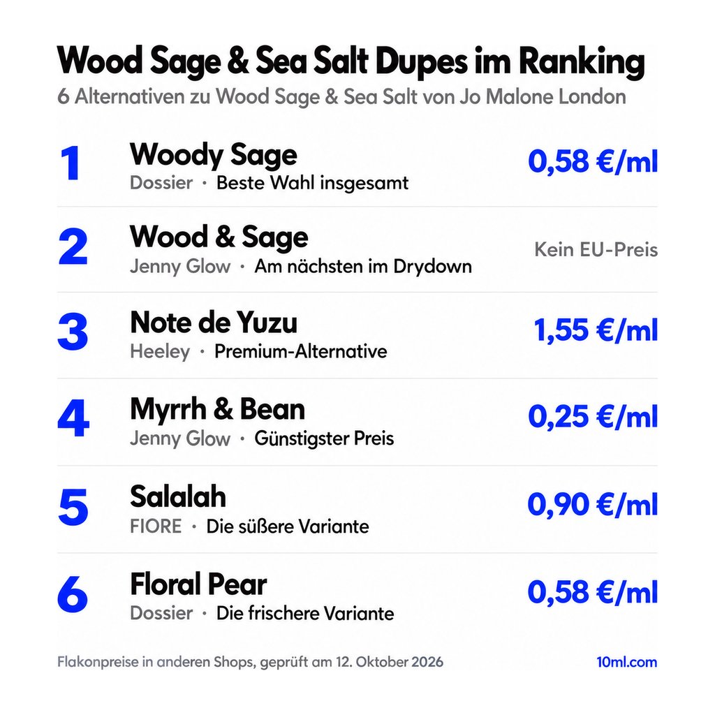 Alternativen zu Wood Sage & Sea Salt im Ranking: 6 Duftzwillinge mit Rolle und Preis pro ml, angeführt von Woody Sage von Dossier
