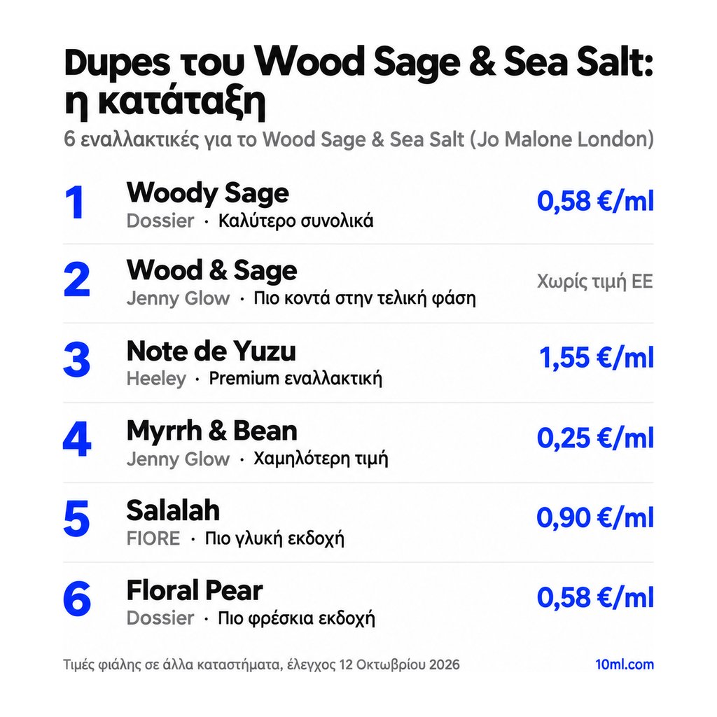 Κατάταξη εναλλακτικών του Wood Sage & Sea Salt: 6 αρώματα με τον ρόλο και την τιμή ανά ml, πρώτο το Woody Sage της Dossier