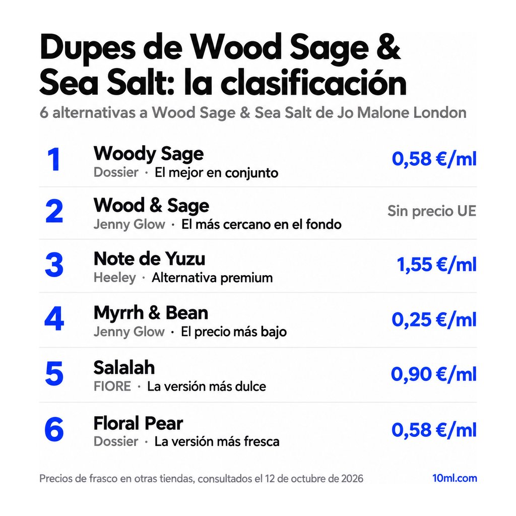 Ranking de alternativas a Wood Sage & Sea Salt: 6 clones con su papel y precio por ml, encabezado por Woody Sage de Dossier