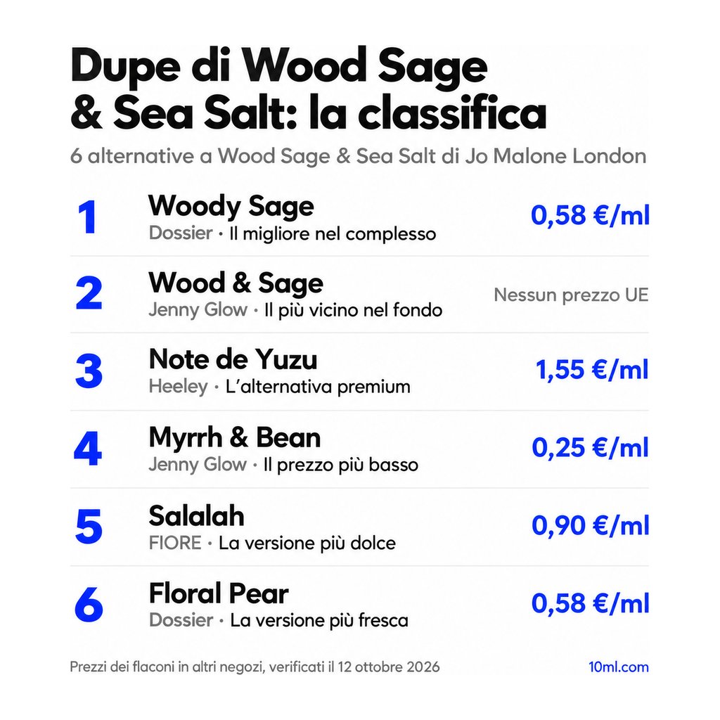 Classifica delle alternative a Wood Sage & Sea Salt: 6 dupe con ruolo e prezzo al ml, in testa Woody Sage di Dossier