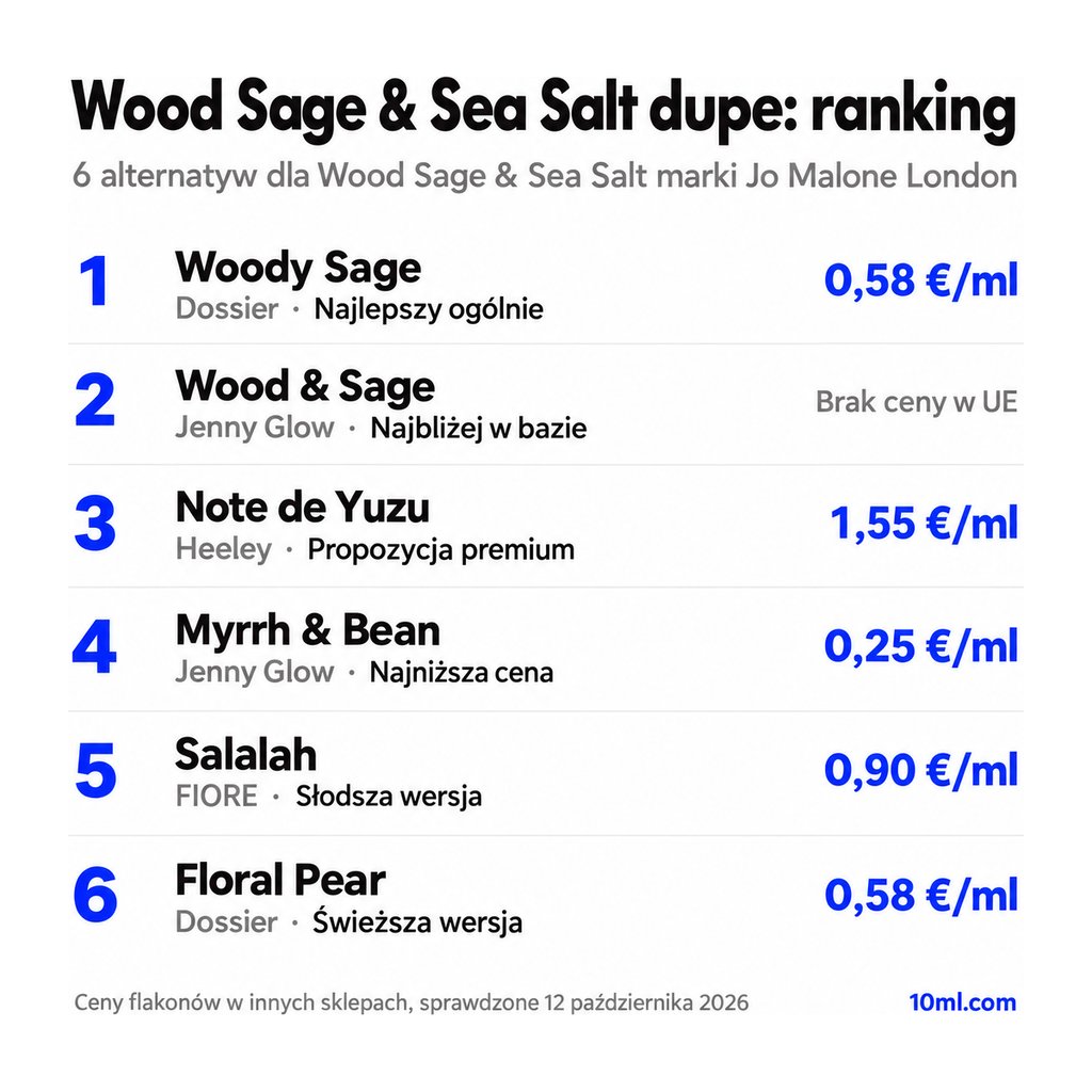 Ranking zamienników Wood Sage & Sea Salt: 6 alternatyw z rolą i ceną za ml, na czele Woody Sage marki Dossier
