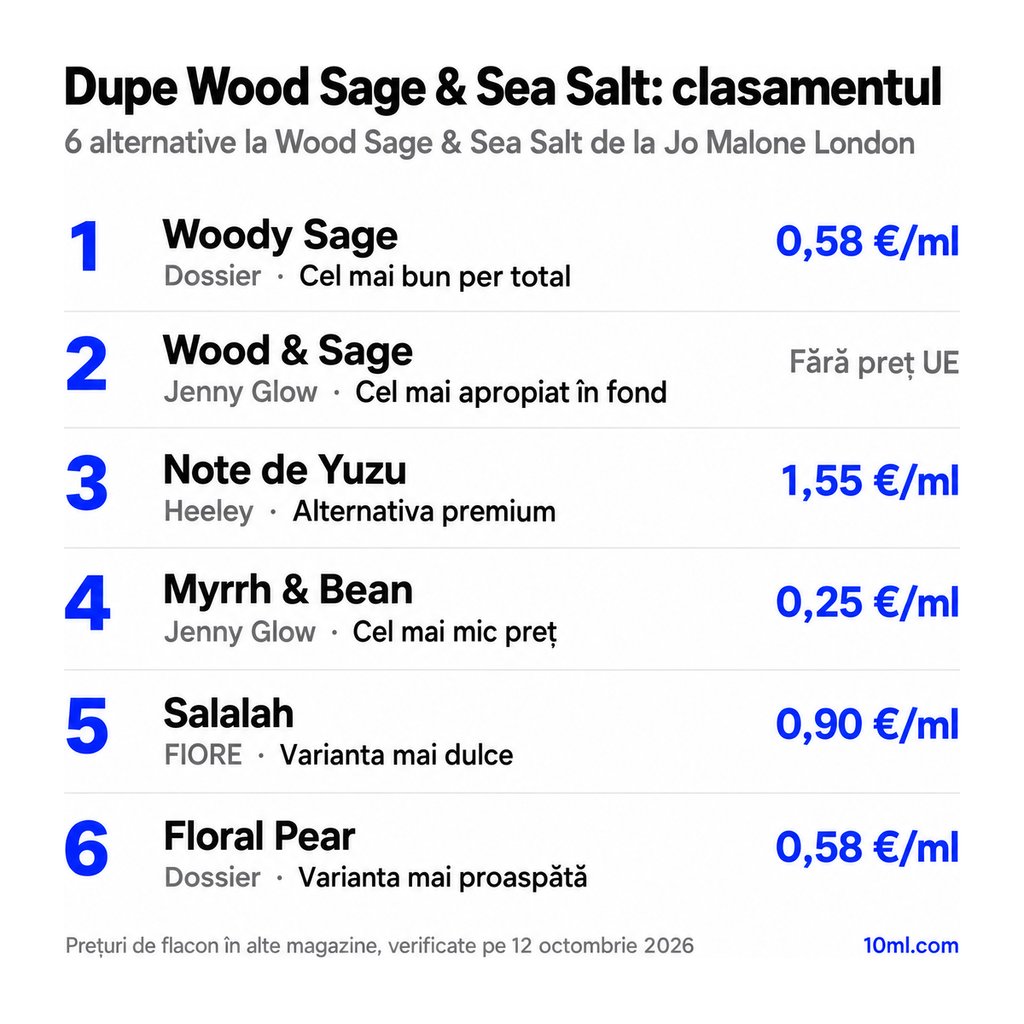 Clasamentul alternativelor la Wood Sage & Sea Salt: 6 dupe-uri cu rolul și prețul pe ml, pe primul loc Woody Sage de la Dossier