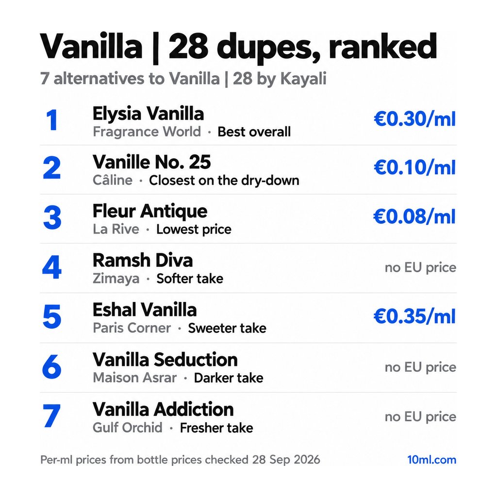 Vanilla | 28 dupes ranked: 7 alternatives with their role and price per ml, led by Elysia Vanilla by Fragrance World