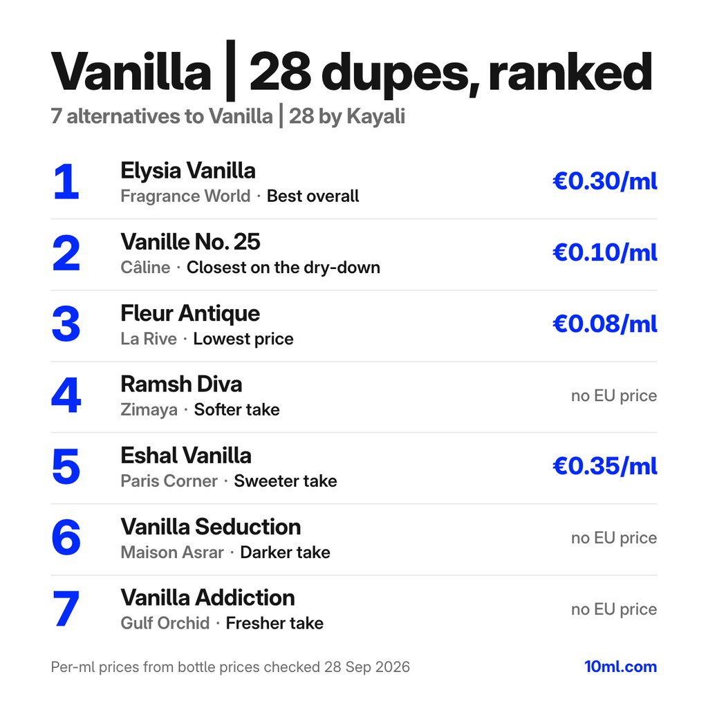 Vanilla | 28 dupes ranked: 7 alternatives with their role and price per ml, led by Elysia Vanilla by Fragrance World